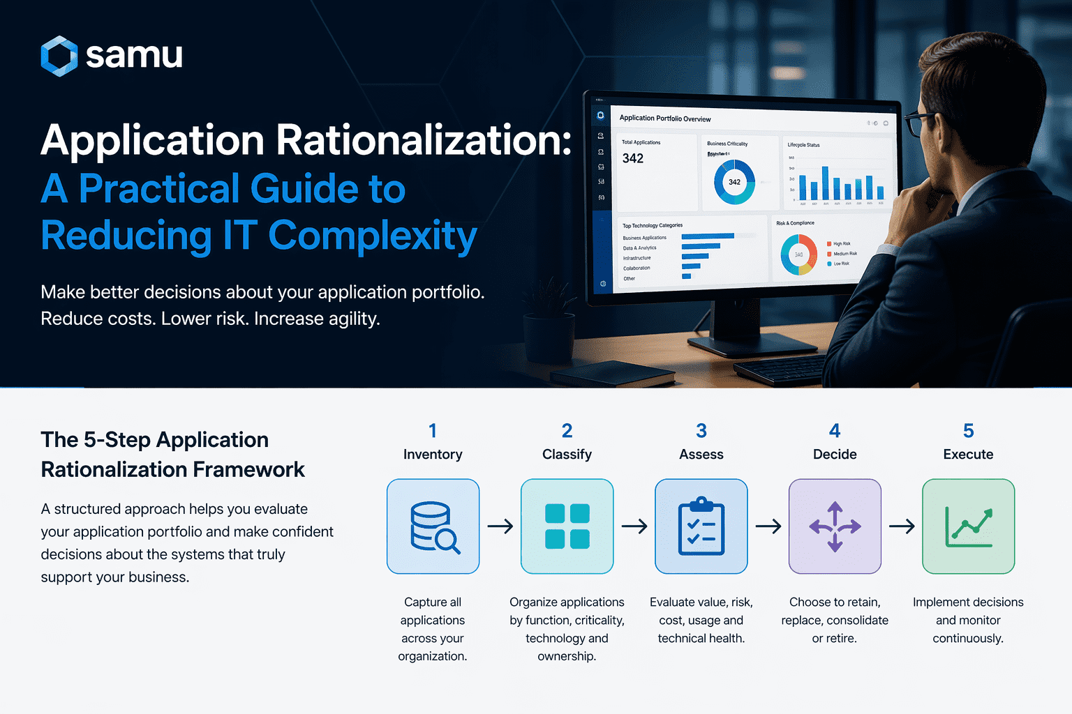 Five-step application rationalization framework including inventory, classification, assessment, decision and execution