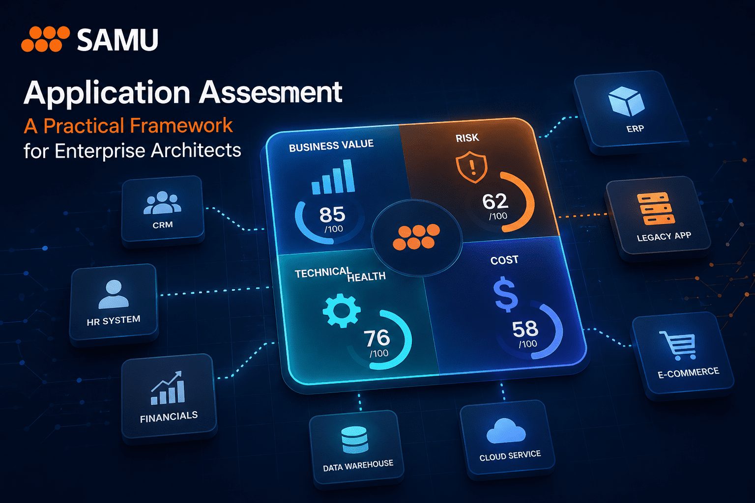Application assessment framework visualization showing business value, risk, cost, and technical health evaluation across enterprise applications