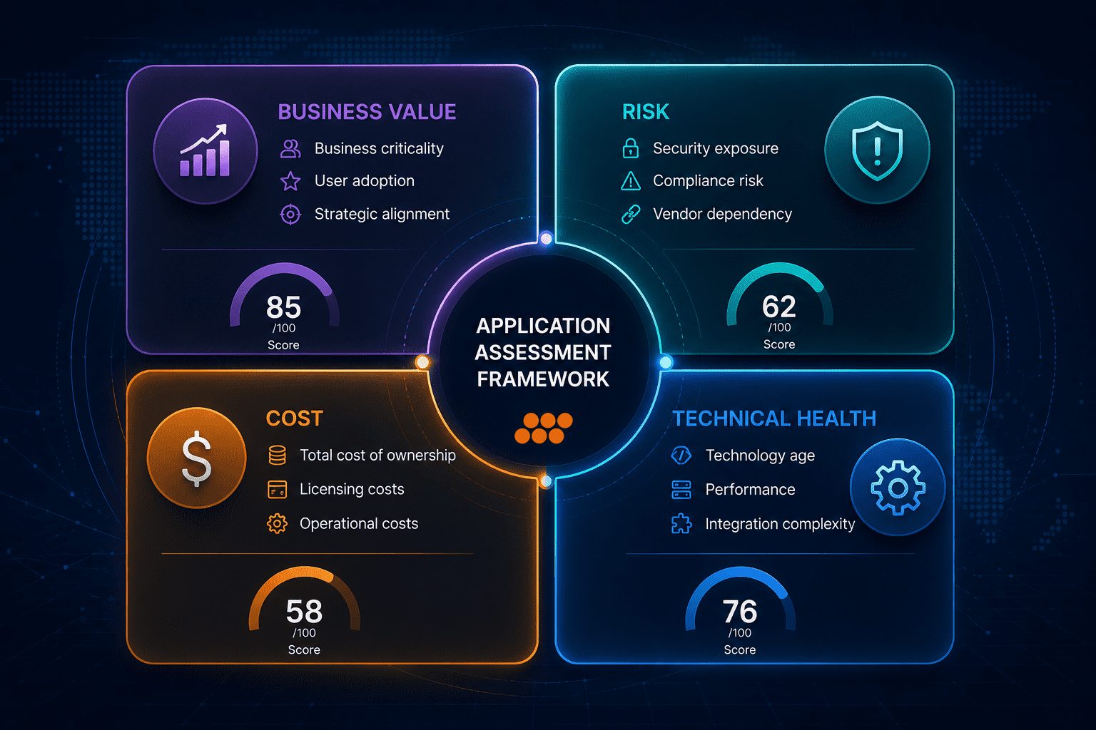 Application assessment framework illustrating business value, risk, cost, and technical health evaluation criteria for enterprise applications