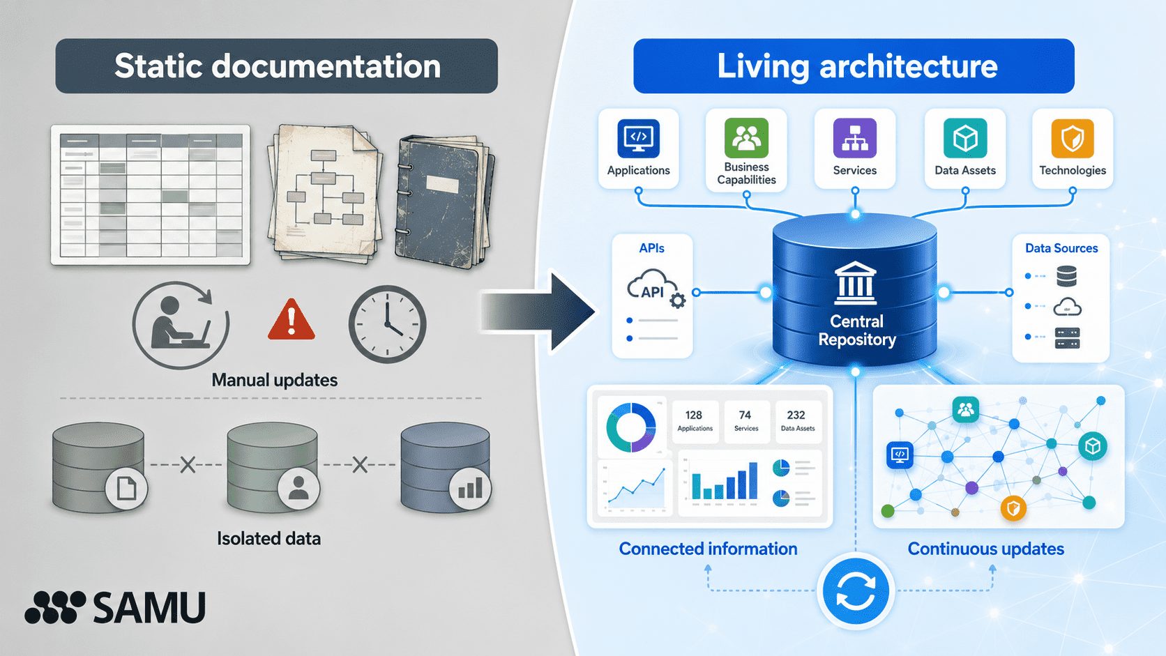 Comparison of static Enterprise Architecture documentation and a continuously updated living architecture platform Comparison of static Enterprise Architecture documentation and a continuously updated living architecture platform