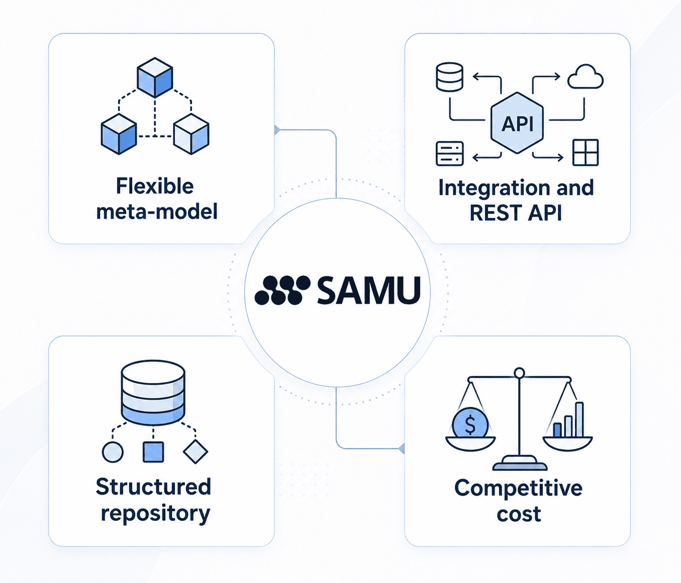 SAMU Enterprise Architecture platform strengths including flexible meta-model, integrations, structured repository and competitive pricing SAMU Enterprise Architecture platform strengths including flexible meta-model, integrations, structured repository and competitive pricing