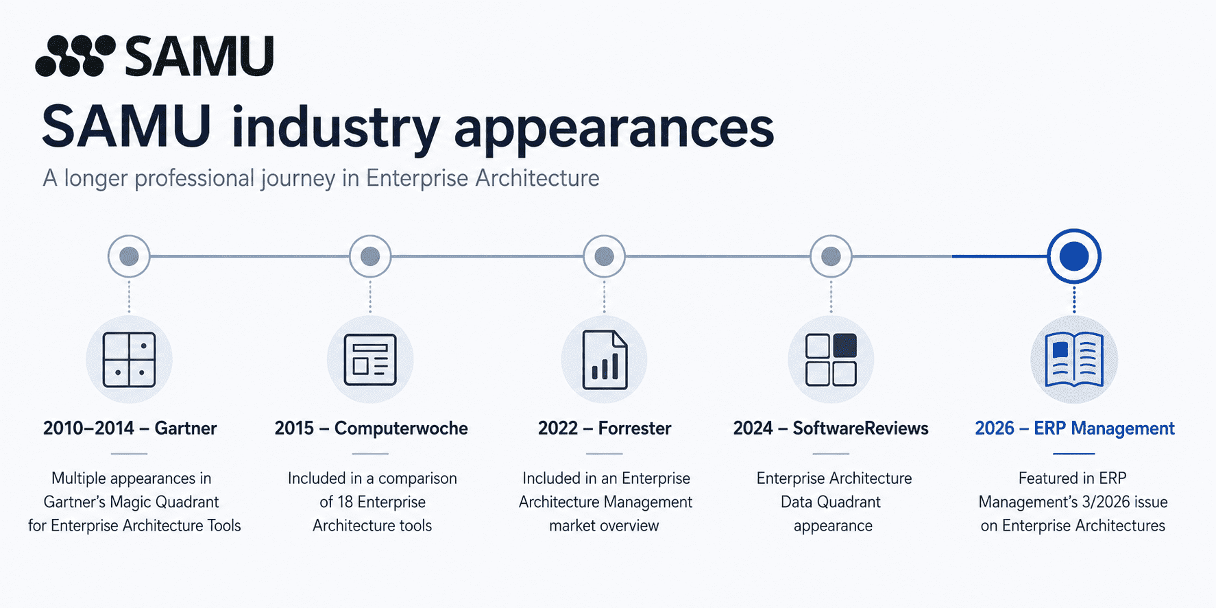 SAMU industry appearances timeline Timeline showing SAMU’s professional industry appearances from 2010 to 2026, including Gartner, Computerwoche, Forrester, SoftwareReviews and ERP Management.