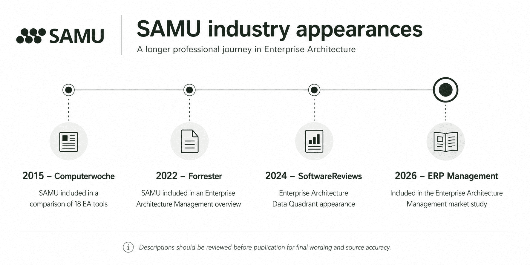 Timeline of SAMU appearances in Enterprise Architecture market studies and industry comparisons from 2015 to 2026 Timeline of SAMU appearances in Enterprise Architecture market studies and industry comparisons from 2015 to 2026
