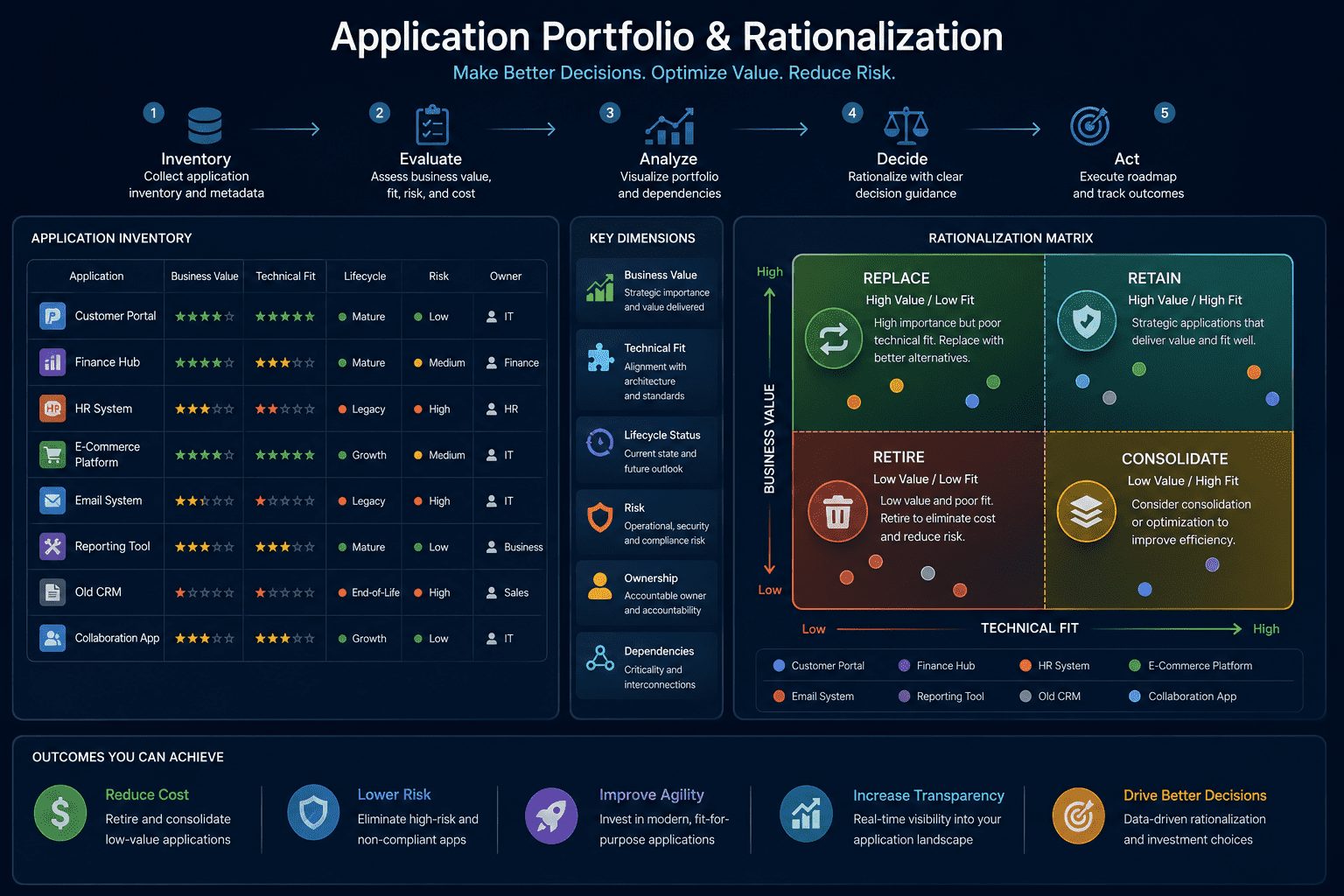 application-portfolio-management-rationalization-samu Application portfolio management and rationalization view showing application inventory, dependencies, lifecycle status, risk, business value, and rationalization decisions.