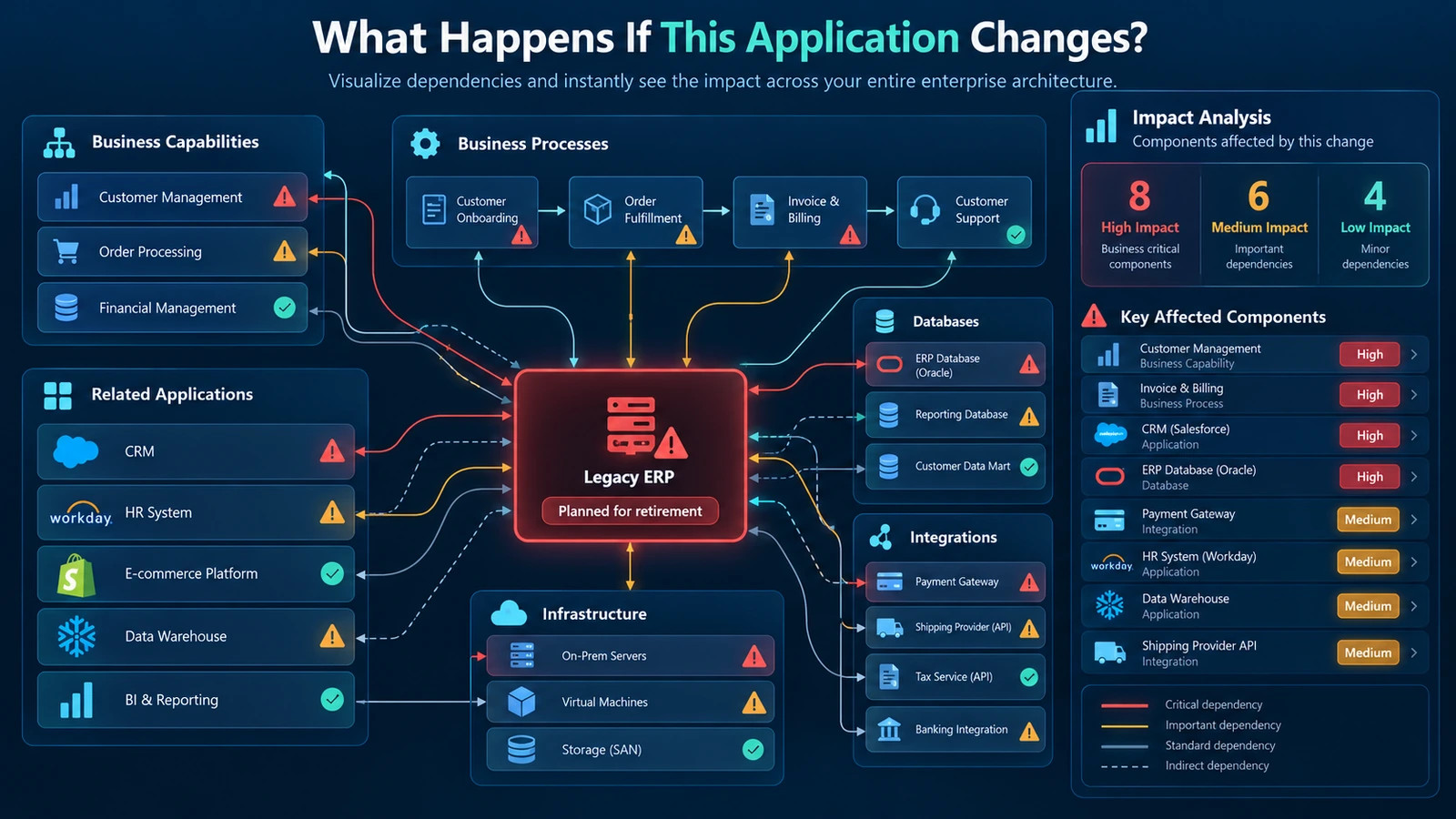 Enterprise Application Impact Analysis Application dependency and impact analysis showing affected business systems when a legacy application is replaced