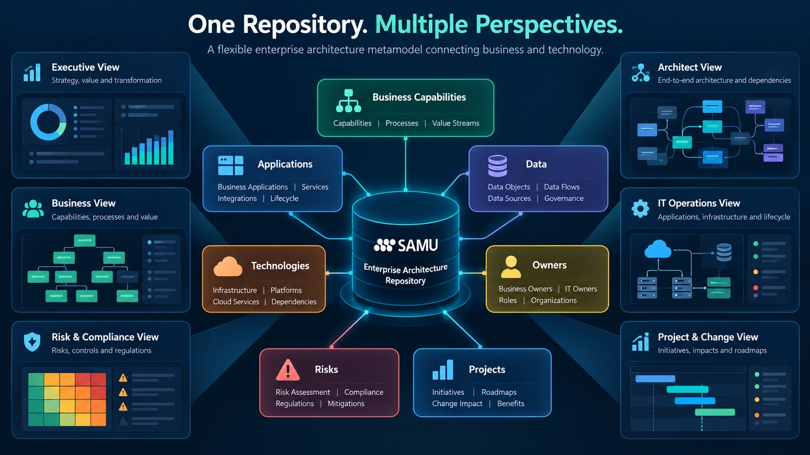 Flexible Enterprise Architecture Metamodel Flexible enterprise architecture metamodel connecting business capabilities, applications, technology and risks