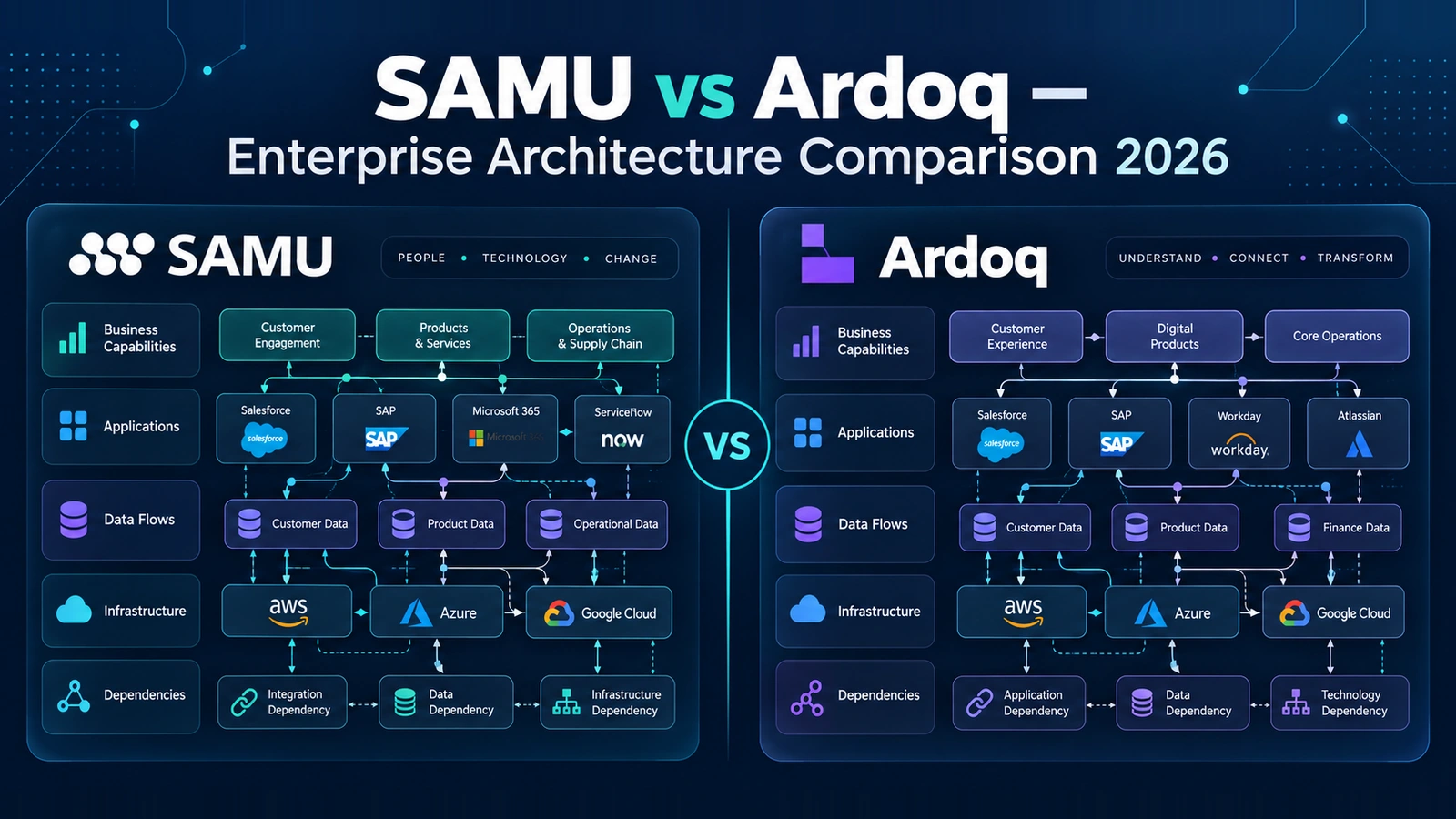 SAMU vs Ardoq Enterprise Architecture Comparison 2026 SAMU vs Ardoq enterprise architecture software comparison showing connected business and IT systems