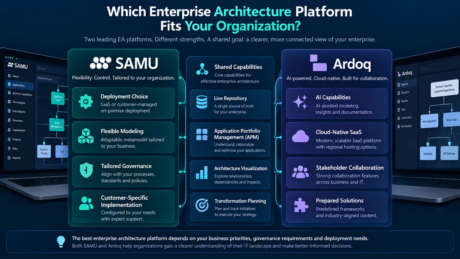 SAMU vs Ardoq Decision Guide SAMU vs Ardoq decision matrix comparing deployment, AI, governance, collaboration and enterprise architecture flexibility