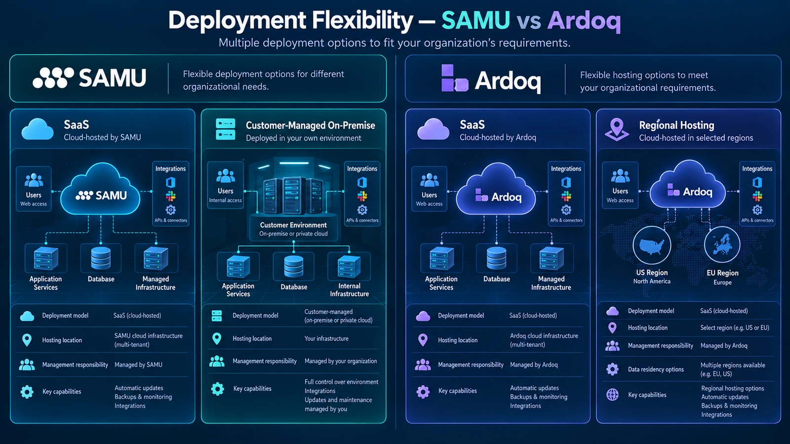 SAMU vs Ardoq Deployment Models SAMU SaaS and on-premise deployment options compared with Ardoq cloud-based enterprise architecture hosting