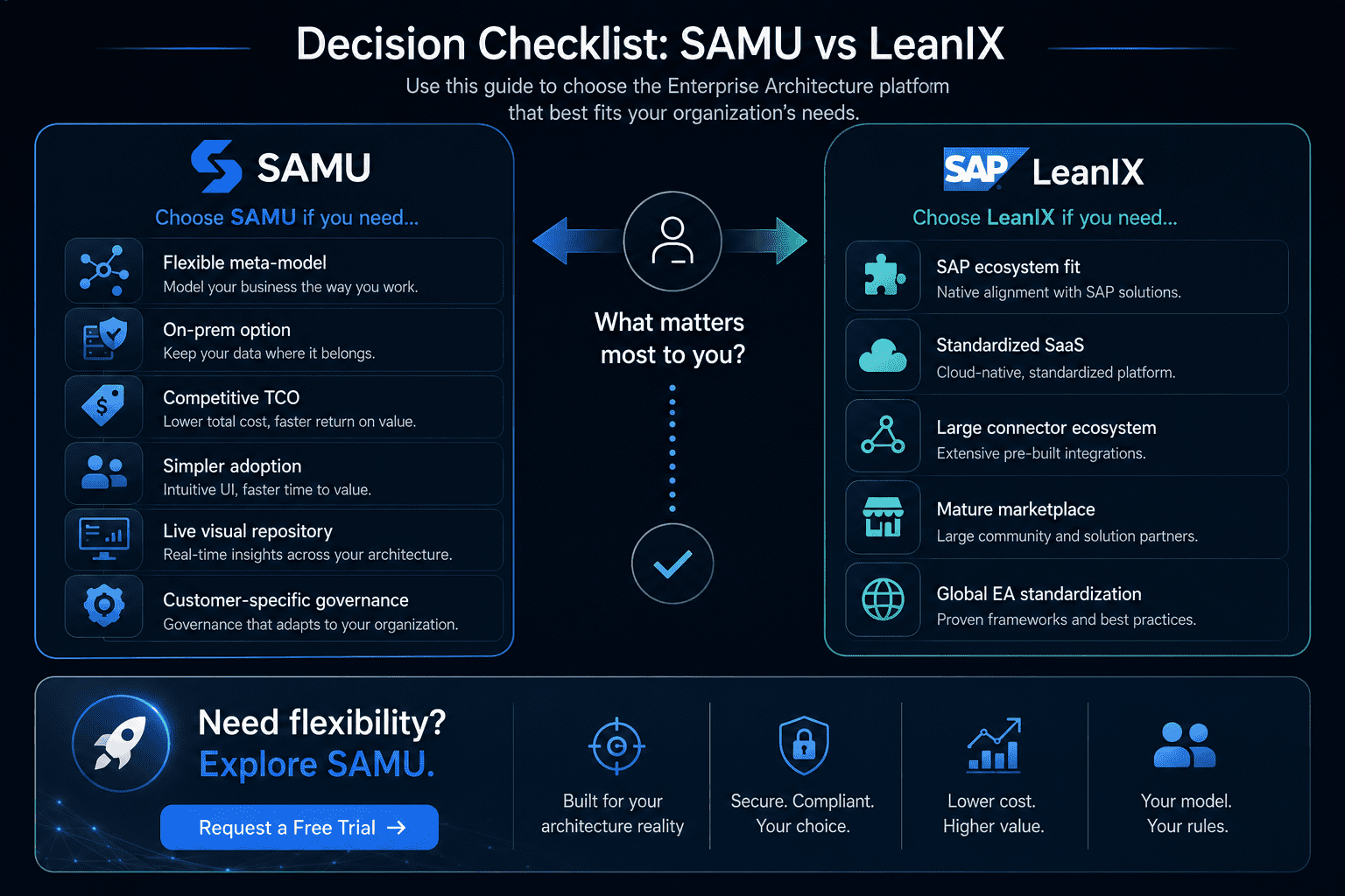 samu-vs-leanix-decision-checklist Decision checklist comparing when to choose SAMU or SAP LeanIX for enterprise architecture management.