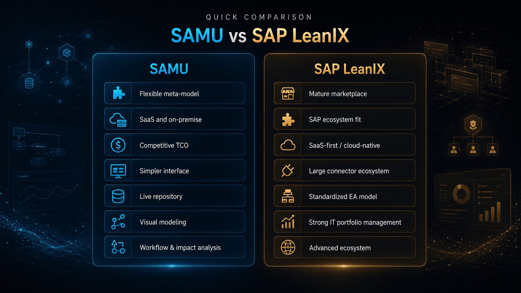 samu-vs-leanix-quick-comparison Side-by-side visual comparison of SAMU and SAP LeanIX across flexibility, deployment, pricing, user interface, repository, and enterprise architecture capabilities.